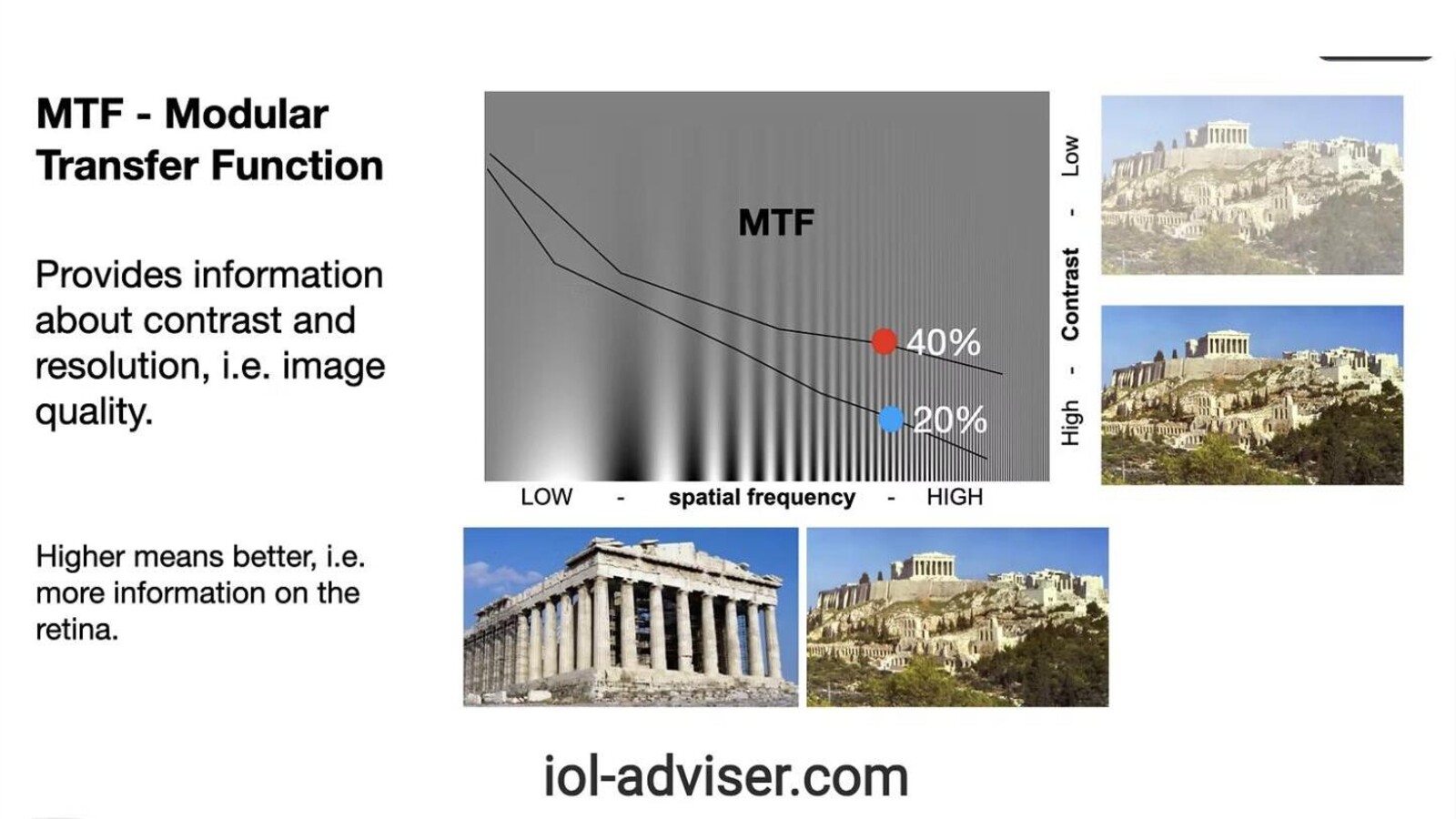 MTF (Modulation Transfer Function) slide comparing 40% and 20% contrast transmission across spatial frequency, illustrated with sharp and hazy photos of the Acropolis.