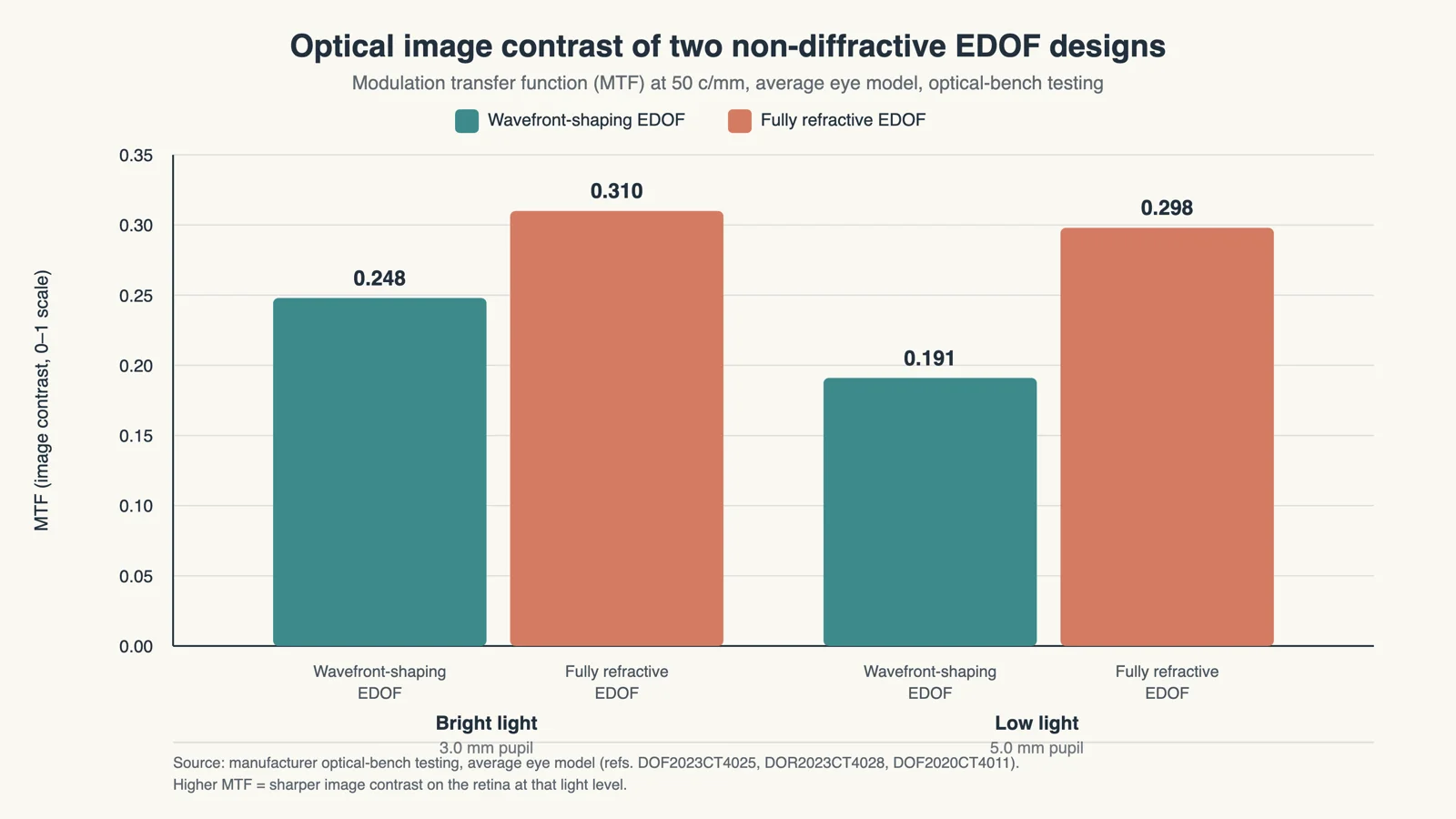 Bar chart comparing optical image contrast at 50 cycles per millimetre for wavefront-shaping and fully refractive non-diffractive EDOF lens designs, under 3.0 mm bright-light and 5.0 mm low-light pupil conditions.