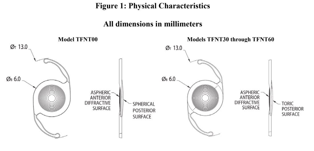 Техническое изображение линзы AcrySof IQ PanOptix Trifocal IOL, вид спереди и сбоку, показывающее дифракционную переднюю поверхность и конструкцию гаптических элементов