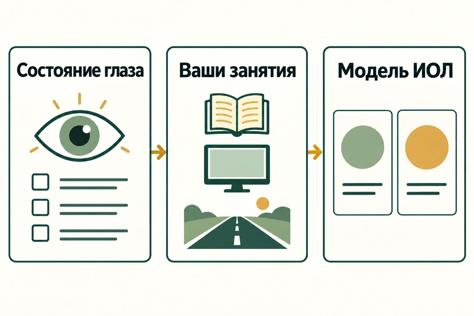 Три составляющие выбора хрусталика: состояние глаза, повседневные занятия и конкретная модель ИОЛ.